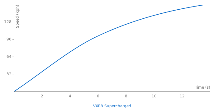Vauxhall VXR8 Supercharged acceleration graph