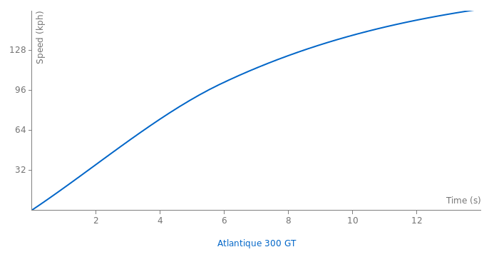 Venturi Atlantique 300 GT acceleration graph