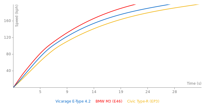 Vicarage E-Type 4.2 acceleration graph