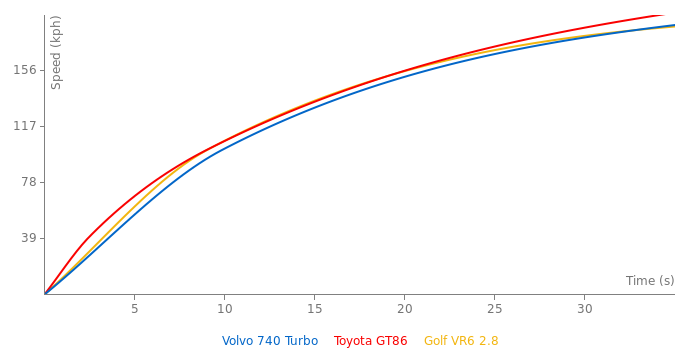Volvo 740 Turbo acceleration graph