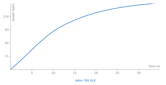 Volvo 760 GLE acceleration graph