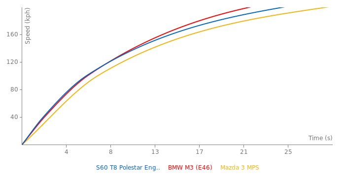 Volvo S60 T8 Polestar Engineered acceleration graph