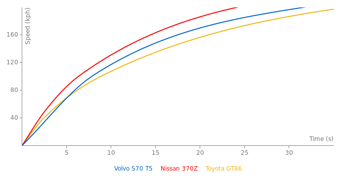 Volvo S70 T5 acceleration graph
