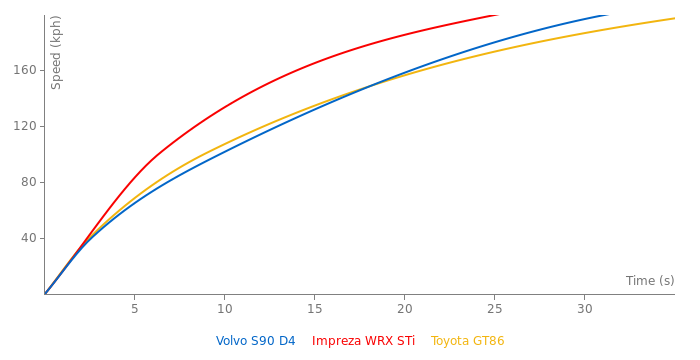 Volvo S90 D4 acceleration graph