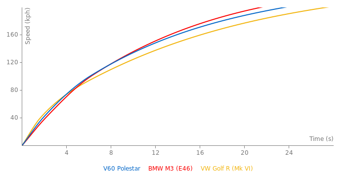 Volvo V60 Polestar acceleration graph