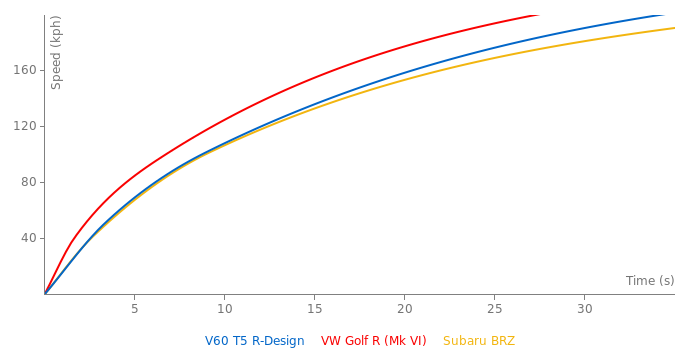 Volvo V60 T5 R-Design acceleration graph