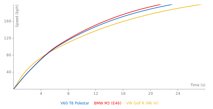 Volvo V60 T8 Polestar acceleration graph