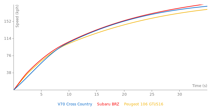 Volvo V70 Cross Country acceleration graph