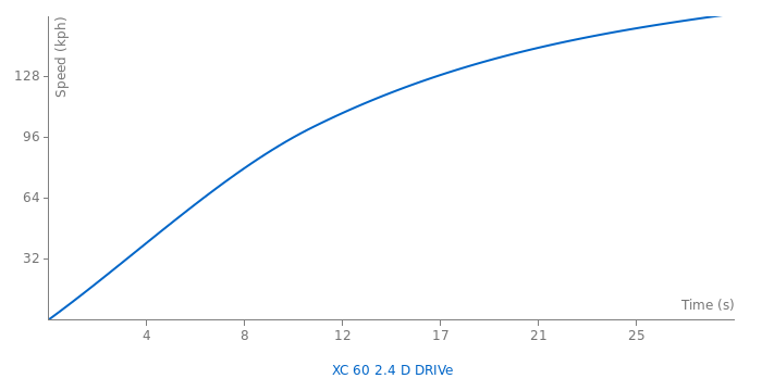 Volvo XC 60 2.4 D DRIVe acceleration graph