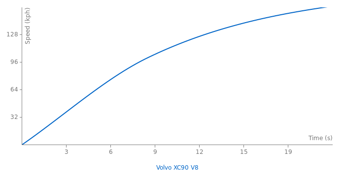 Volvo XC90 V8 acceleration graph