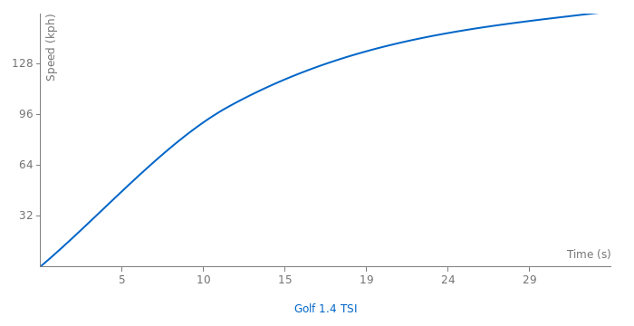 VW Golf 1.4 TSI acceleration graph