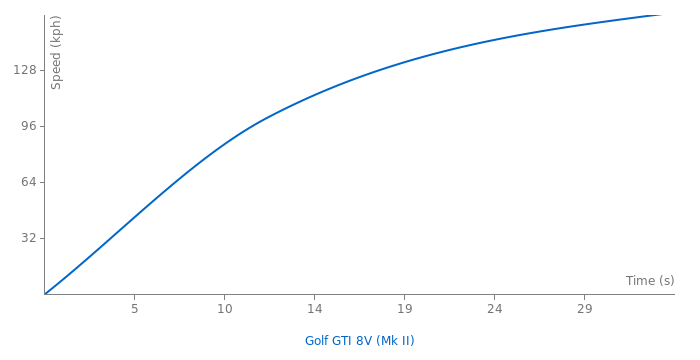 VW Golf GTI 8V acceleration graph