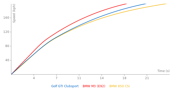 VW Golf GTI Clubsport acceleration graph