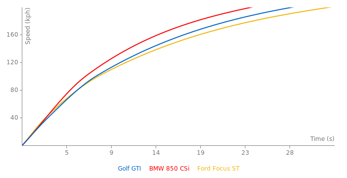 VW Golf GTI acceleration graph