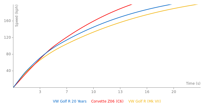 VW Golf R 20 Years acceleration graph