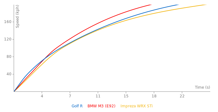 VW Golf R acceleration graph
