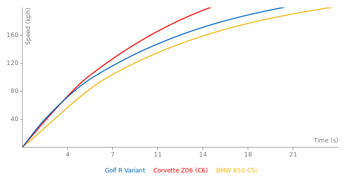 VW Golf R Variant acceleration graph