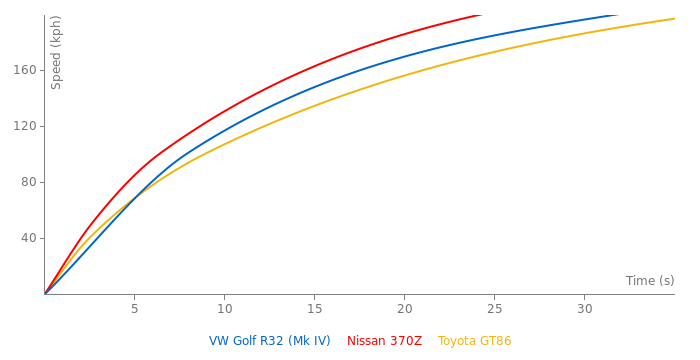 VW Golf R32 acceleration graph