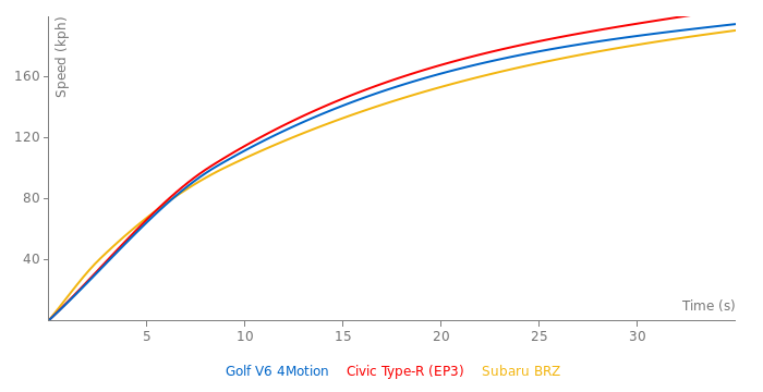 VW Golf V6 4Motion acceleration graph