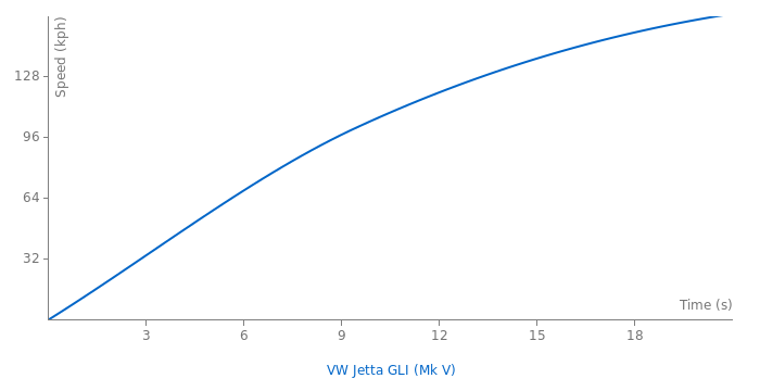 VW Jetta GLI acceleration graph