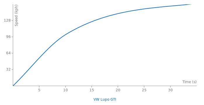 VW Lupo GTI acceleration graph