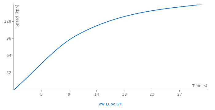 VW Lupo GTI acceleration graph