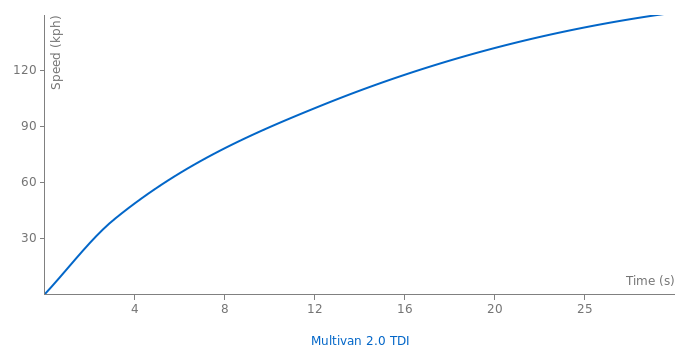 VW Multivan 2.0 TDI acceleration graph