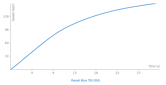 VW Passat Blue TDI DSG acceleration graph