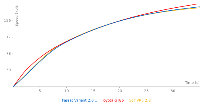 VW Passat Variant 2.0 TFSI acceleration graph