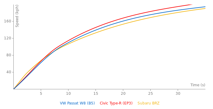 VW Passat W8 acceleration graph