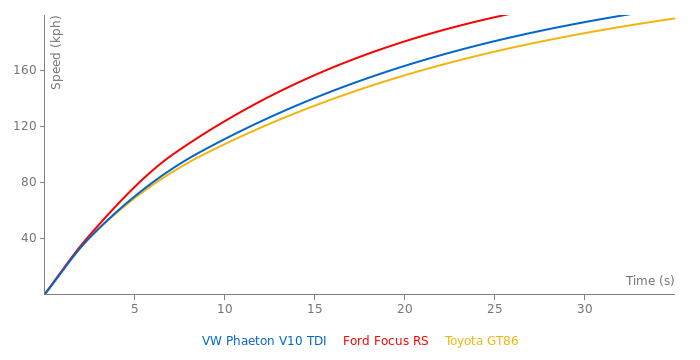 VW Phaeton V10 TDI acceleration graph