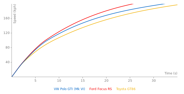 VW Polo GTI acceleration graph