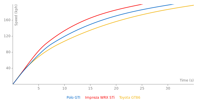 VW Polo GTI acceleration graph