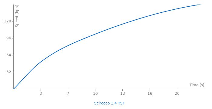 VW Scirocco 1.4 TSI acceleration graph