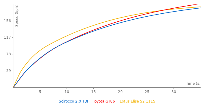VW Scirocco 2.0 TDI acceleration graph