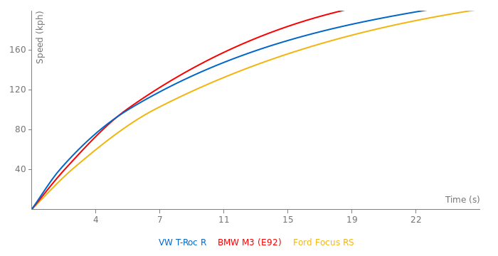 VW T-Roc R specs, 0-60, quarter mile, lap times 