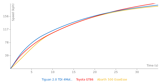 VW Tiguan 2.0 TDI 4Motion acceleration graph