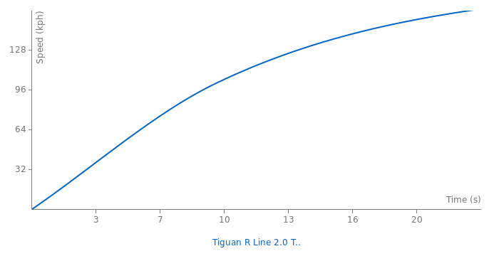 VW Tiguan R Line 2.0 TSI acceleration graph