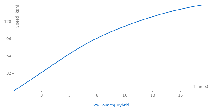VW Touareg Hybrid acceleration graph