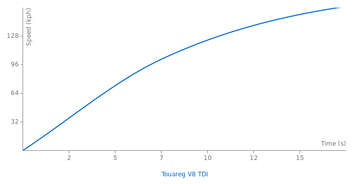 VW Touareg V8 TDI acceleration graph