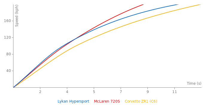 W Motors Lykan Hypersport acceleration graph