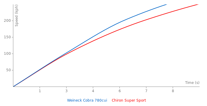 Weineck Cobra 780cui acceleration graph
