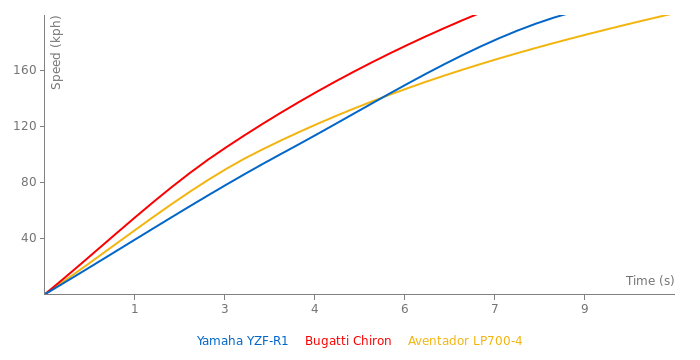 Yamaha YZF-R1 acceleration graph